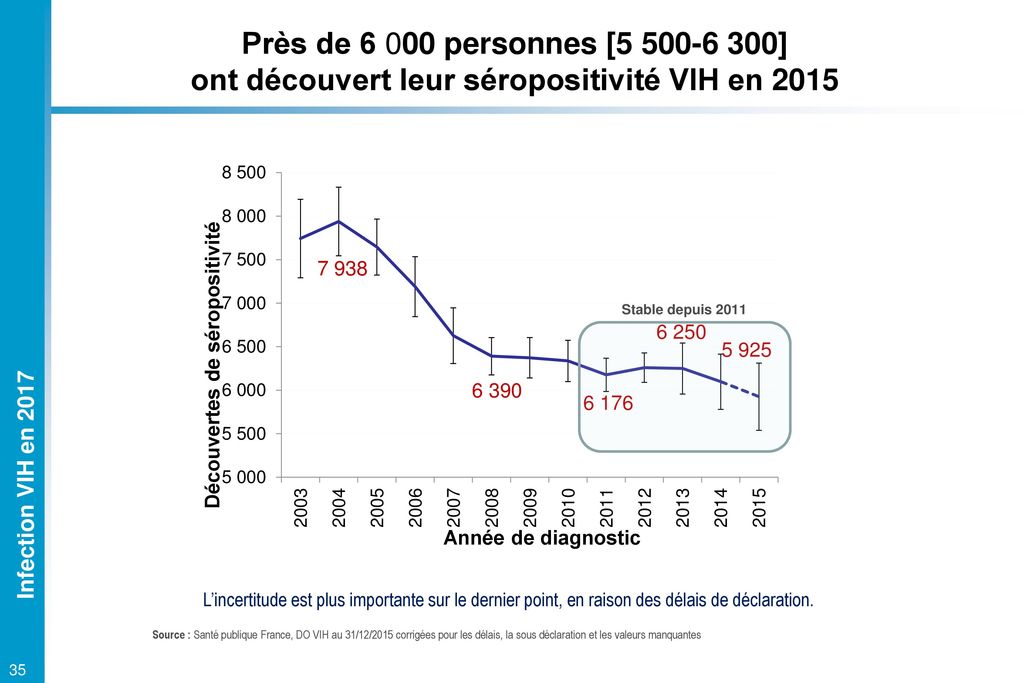 Infection par le VIH Actualisation Novembre ppt télécharger